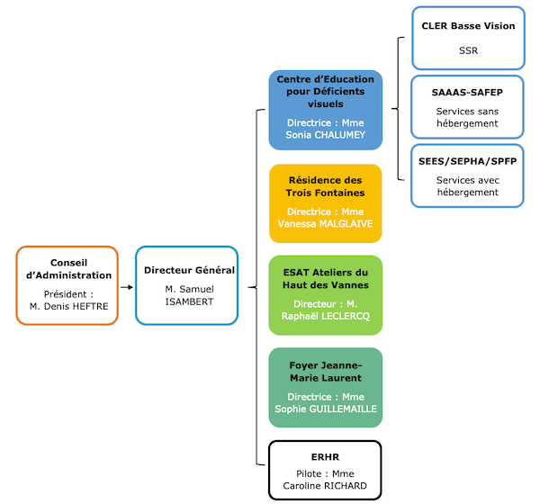 Organigramme fondation FADV Nicolas Gridel